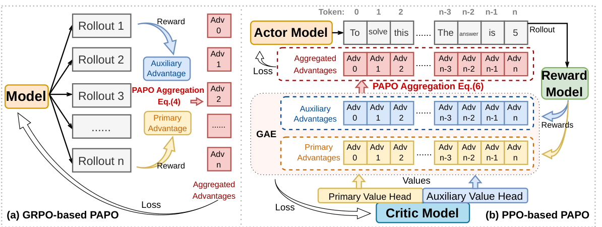 PAPO architecture: sequence-level advantage aggregation for GRPO and a multi-head critic with token-level aggregation for PPO