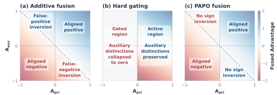 Comparison of additive fusion, hard gating, and PAPO fusion across primary and auxiliary advantages