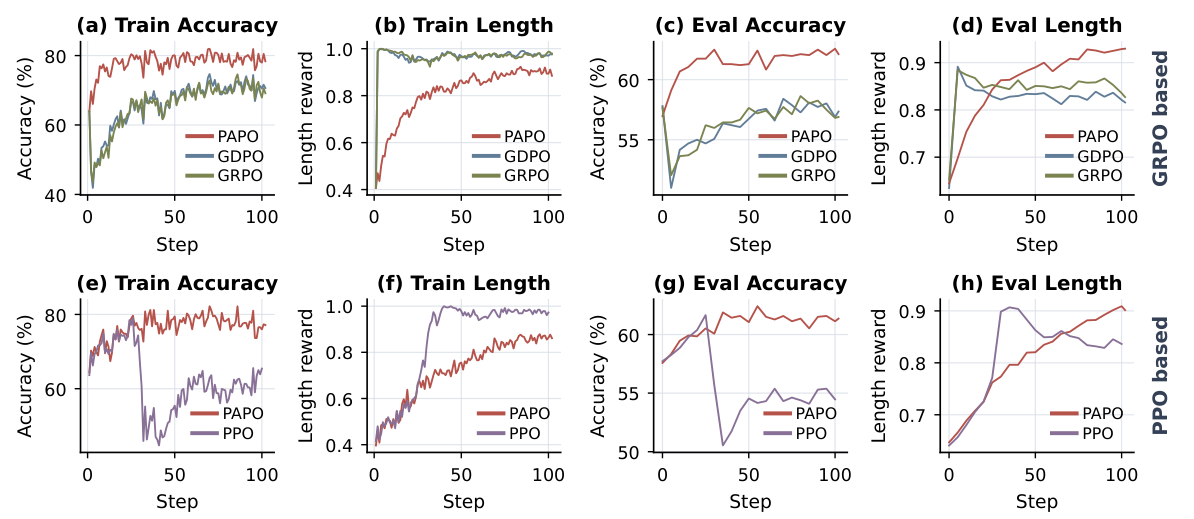 Training and evaluation accuracy and length reward over optimization steps for PAPO and baseline methods