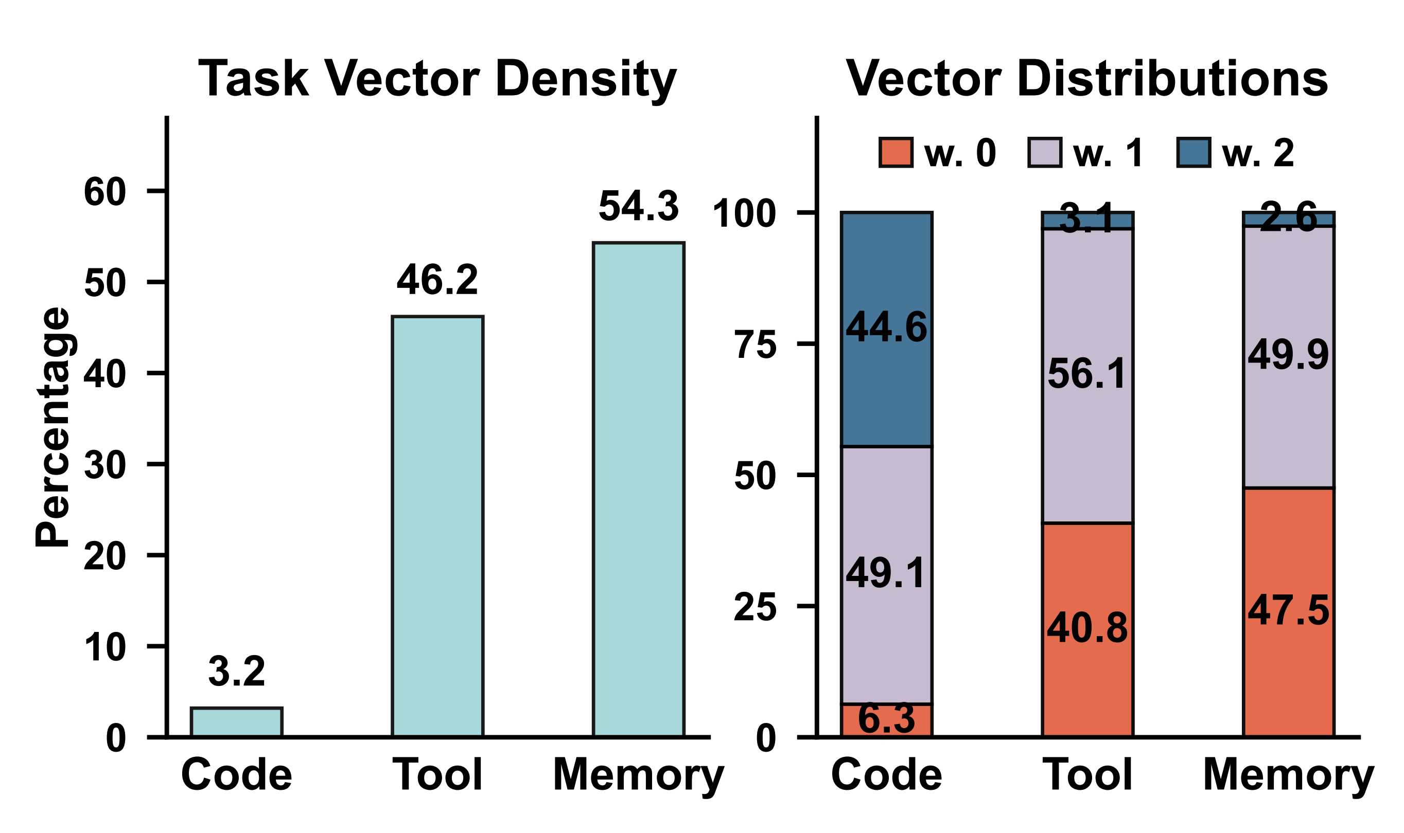 Heterogeneity in Sparsity and Distribution