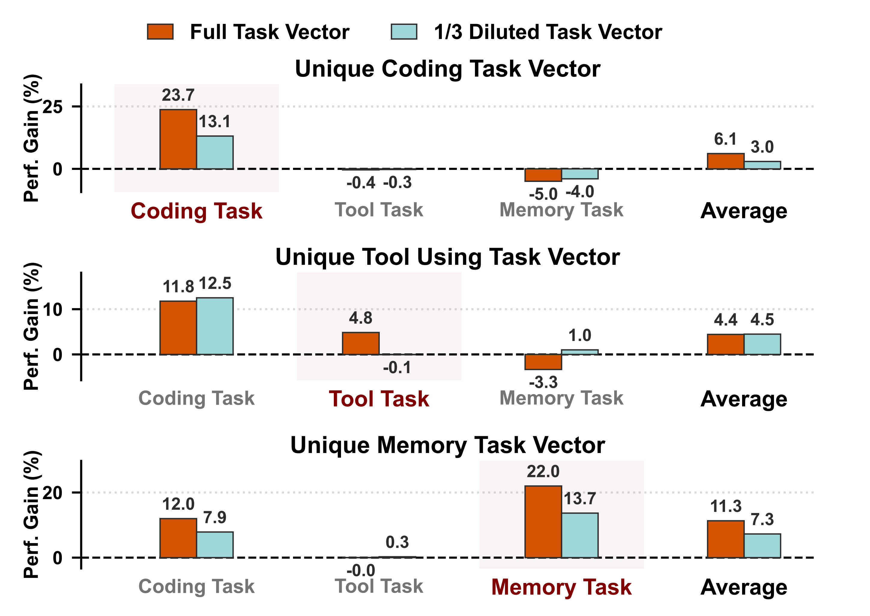 Signal Dilution Analysis